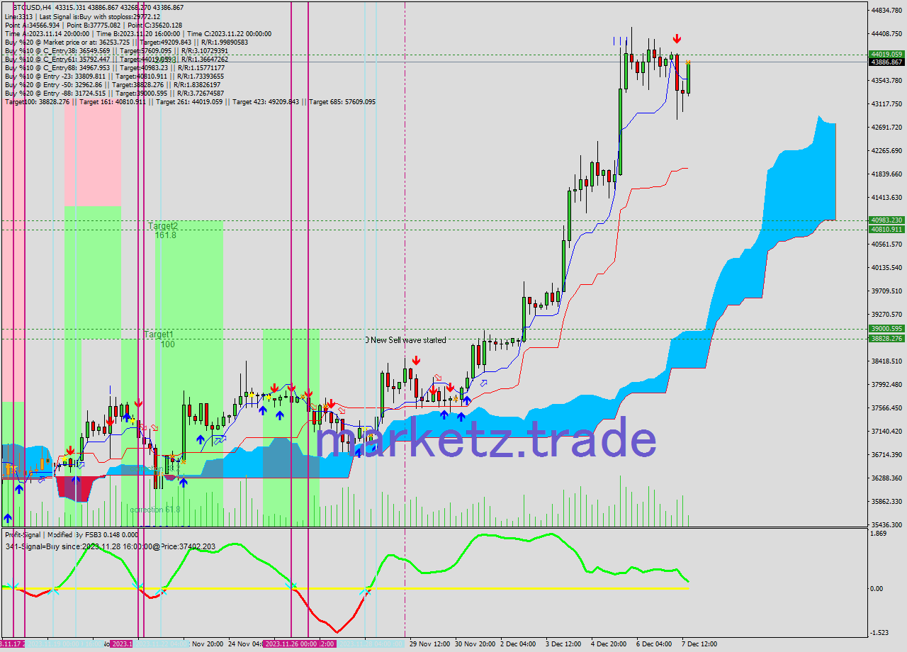 BTCUSD MultiTimeframe analysis at date 2023.12.07 17:30