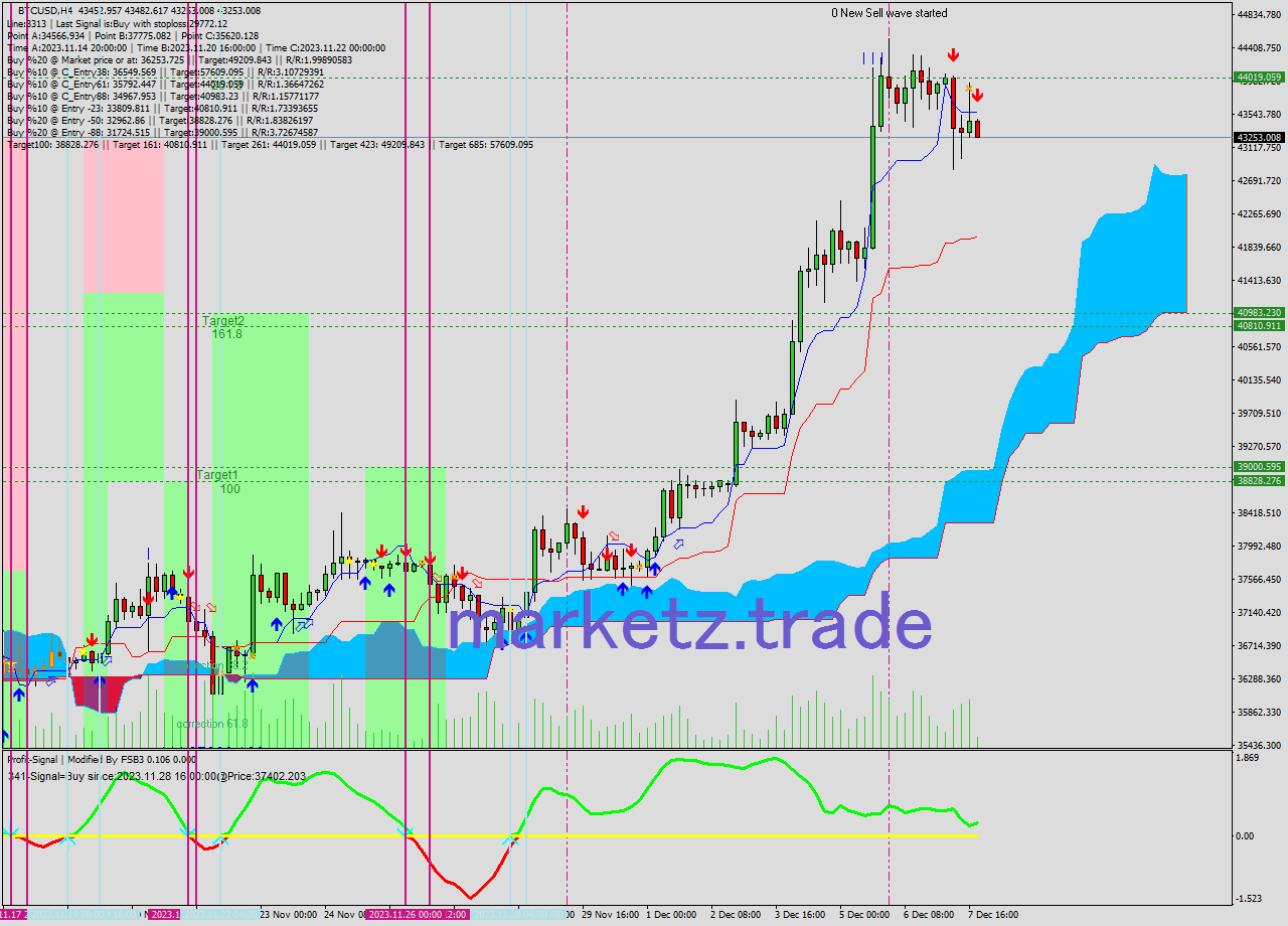 BTCUSD MultiTimeframe analysis at date 2023.12.07 21:13