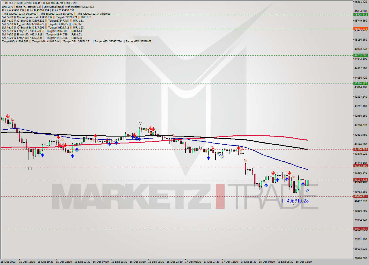 BTCUSD M30 Analysis BTCUSD M30 Signal