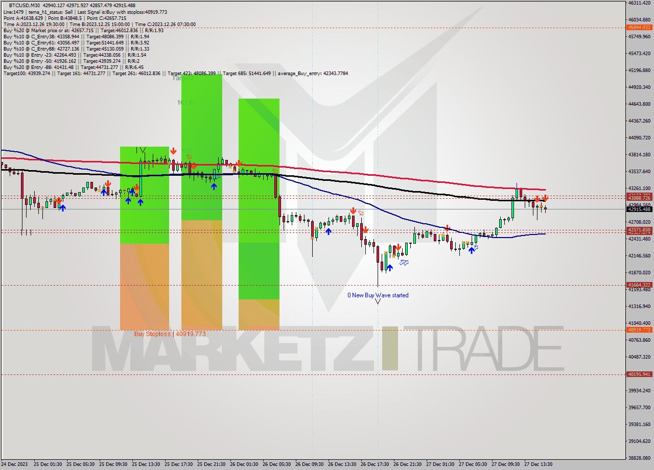 BTCUSD M30 Signal