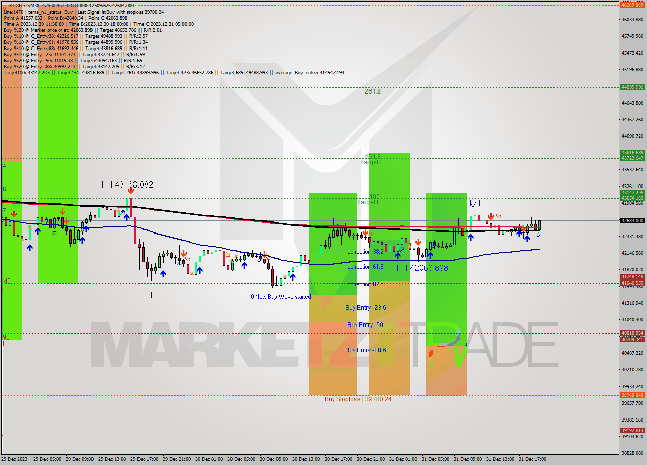 BTCUSD M30 Signal