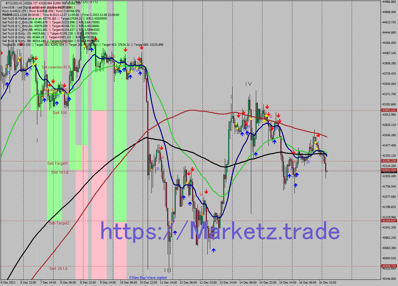 BTCUSD H1 Signal