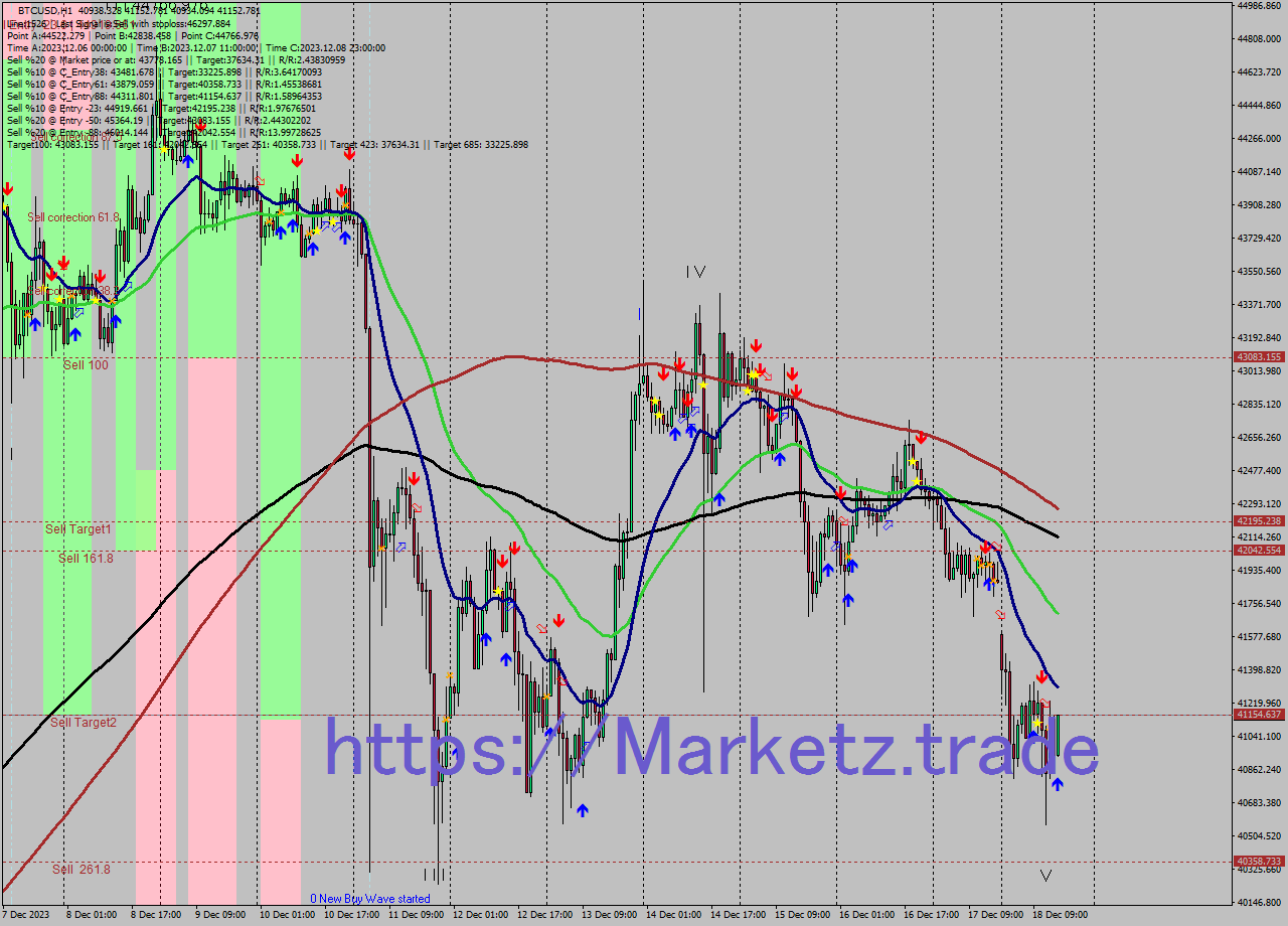 BTCUSD H1 Analysis BTCUSD H1 Signal