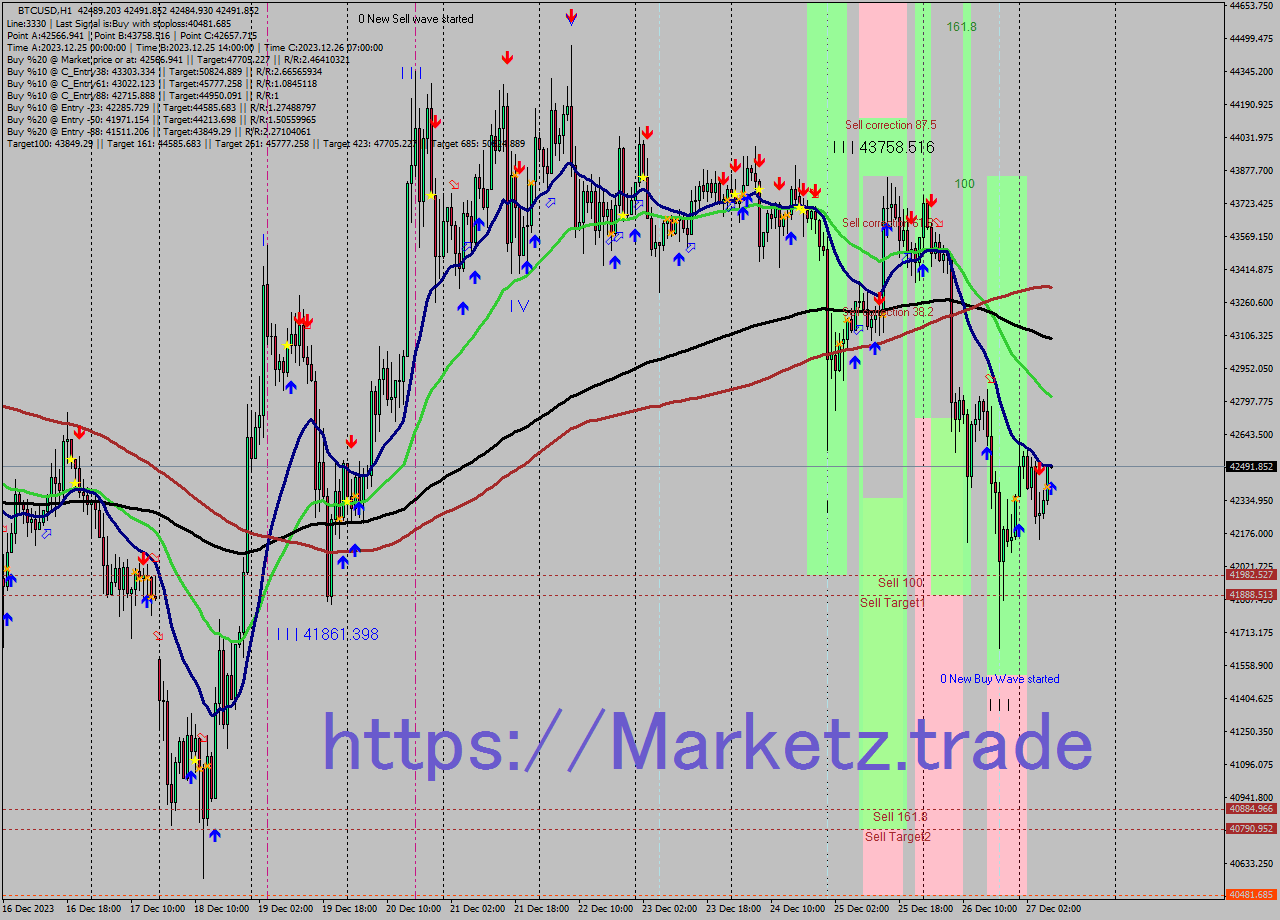 BTCUSD H1 Signal