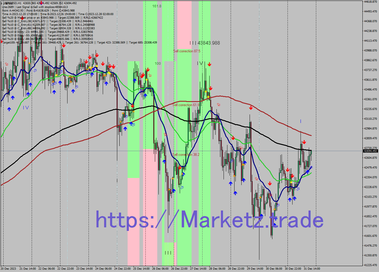 BTCUSD H1 Signal