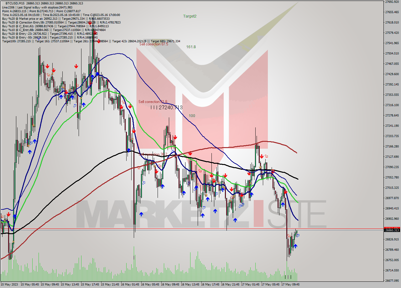 BTCUSD M15 Signal