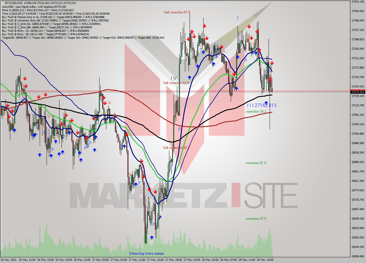 BTCUSD M15 Signal