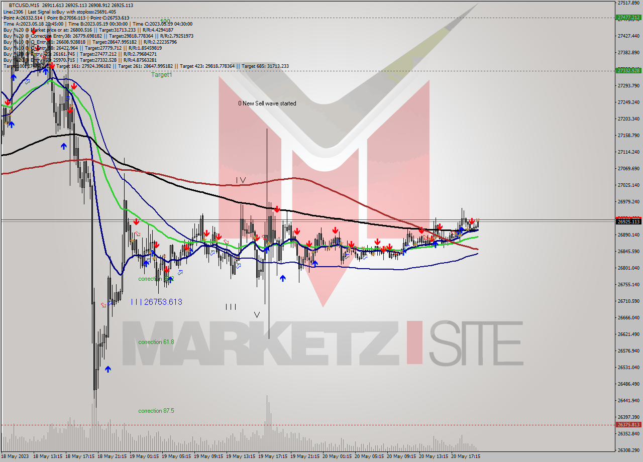 BTCUSD M15 Signal