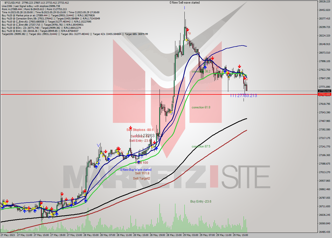 BTCUSD M15 Signal