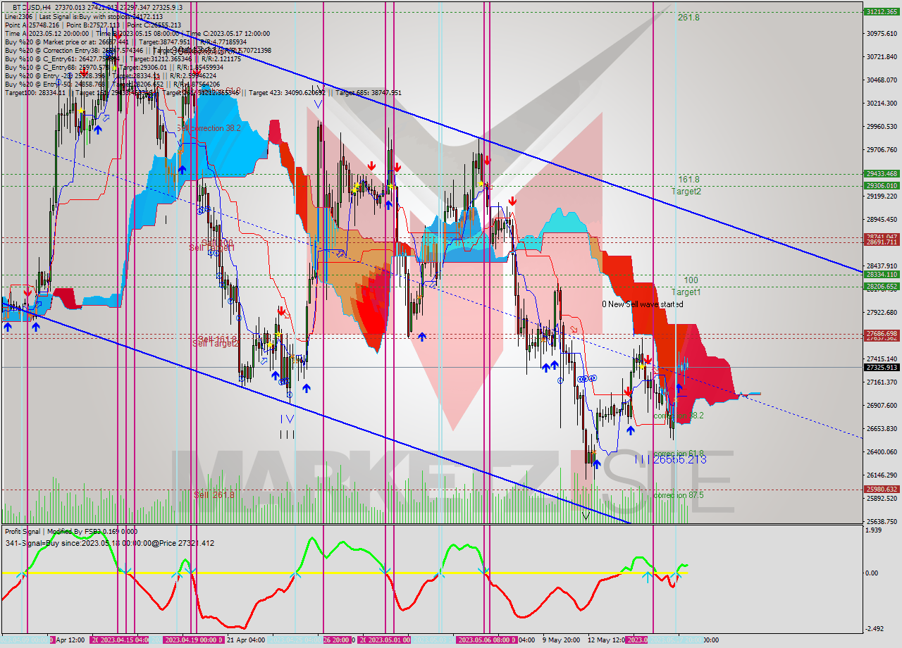 BTCUSD MultiTimeframe analysis at date 2023.05.17 05:46