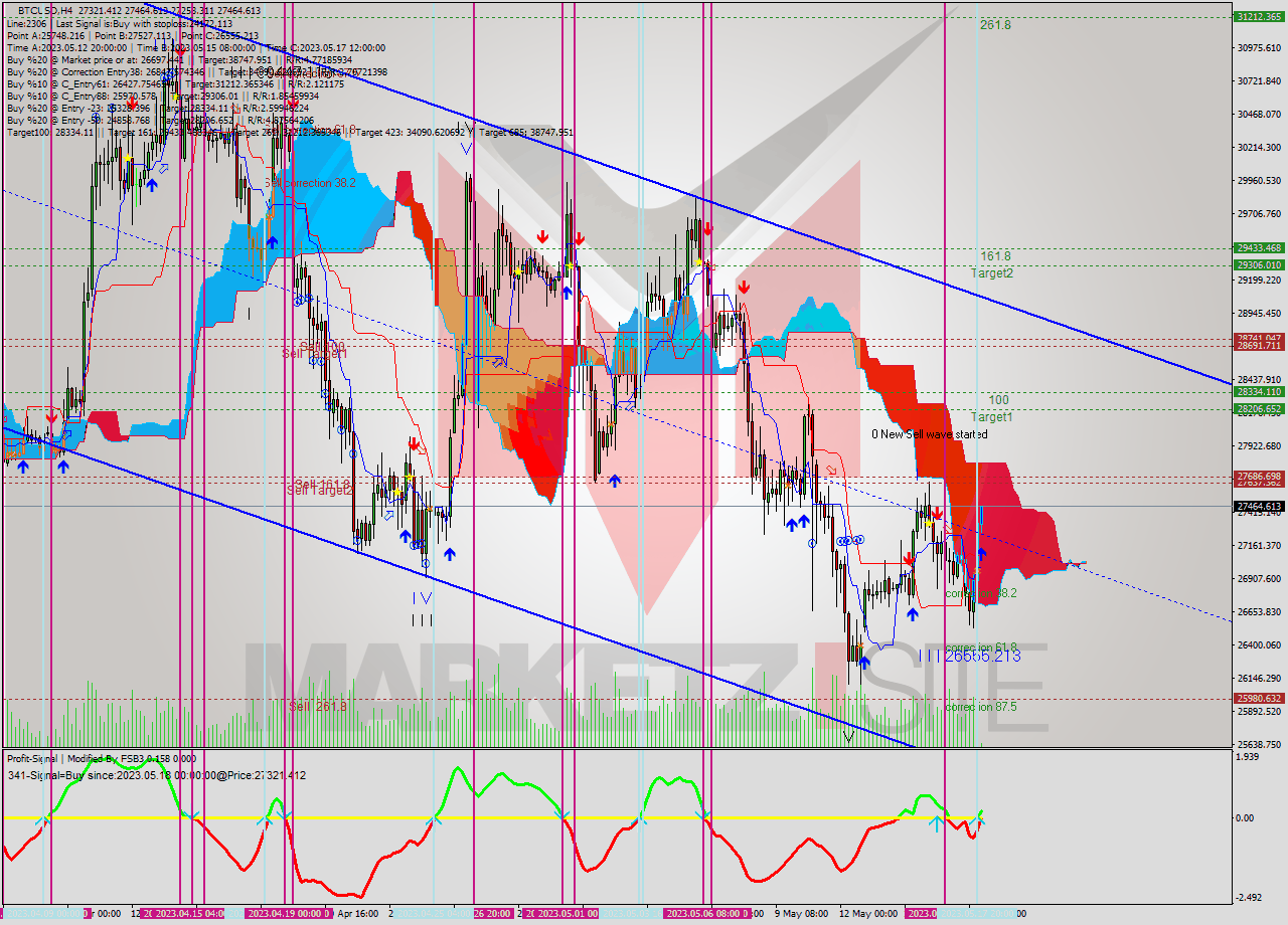 BTCUSD MultiTimeframe analysis at date 2023.05.18 00:22