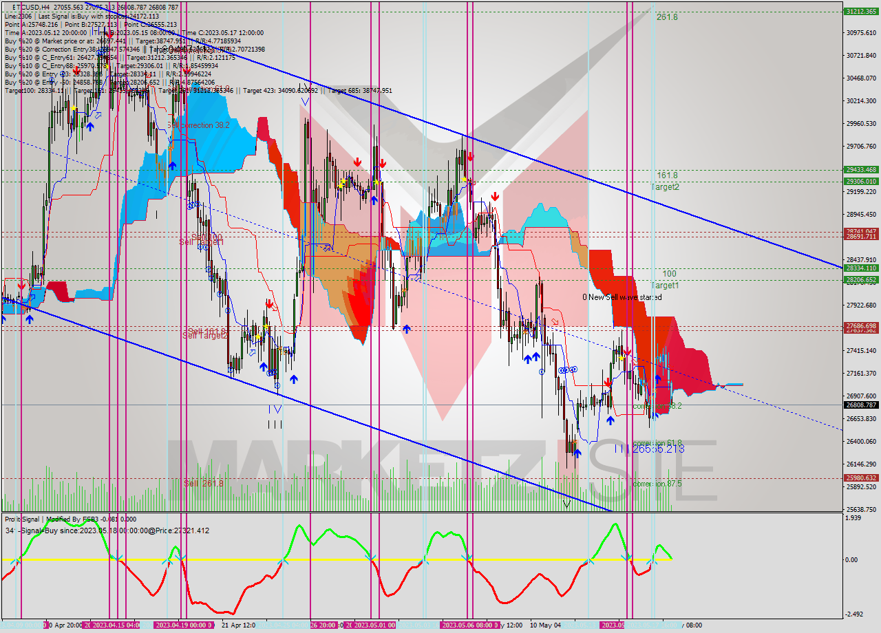 BTCUSD MultiTimeframe analysis at date 2023.05.18 20:39