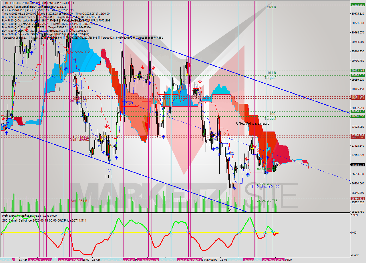 BTCUSD MultiTimeframe analysis at date 2023.05.19 16:00