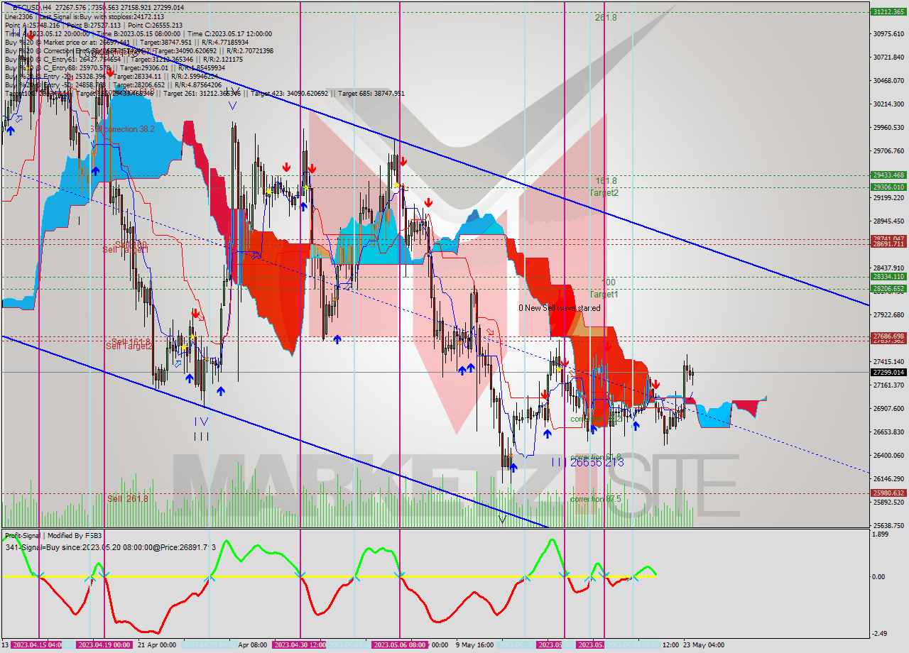 BTCUSD MultiTimeframe analysis at date 2023.05.20 11:25