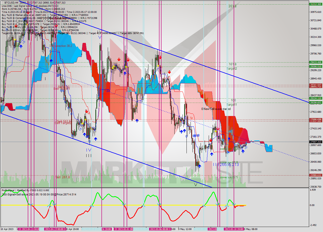 BTCUSD MultiTimeframe analysis at date 2023.05.20 20:44