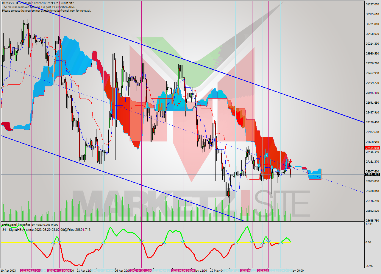 BTCUSD MultiTimeframe analysis at date 2023.05.21 12:00