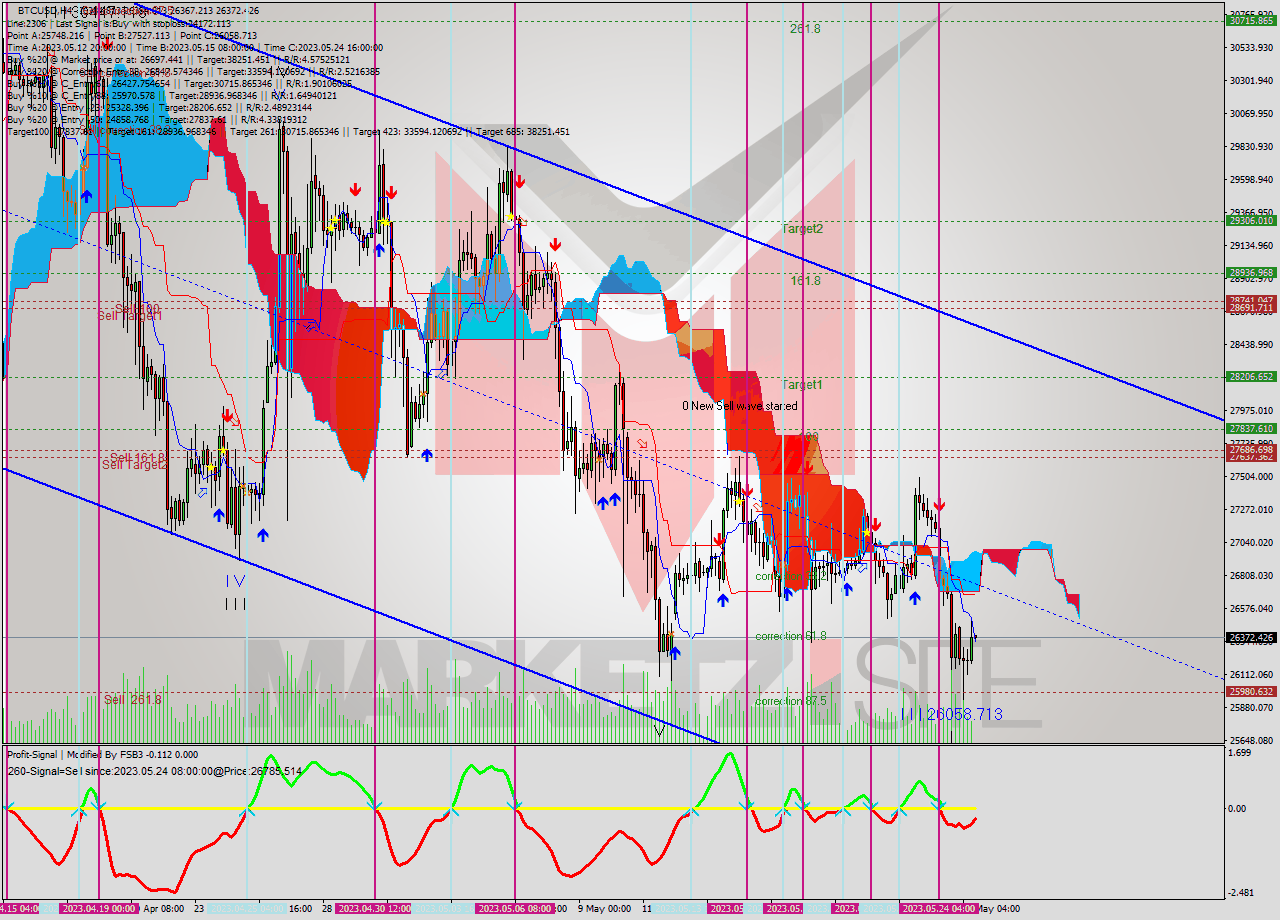 BTCUSD MultiTimeframe analysis at date 2023.05.23 18:55