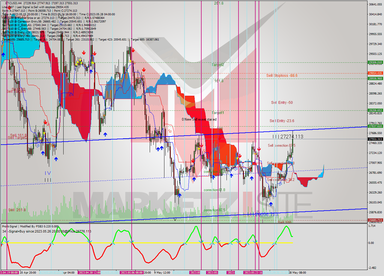 BTCUSD MultiTimeframe analysis at date 2023.05.25 22:06