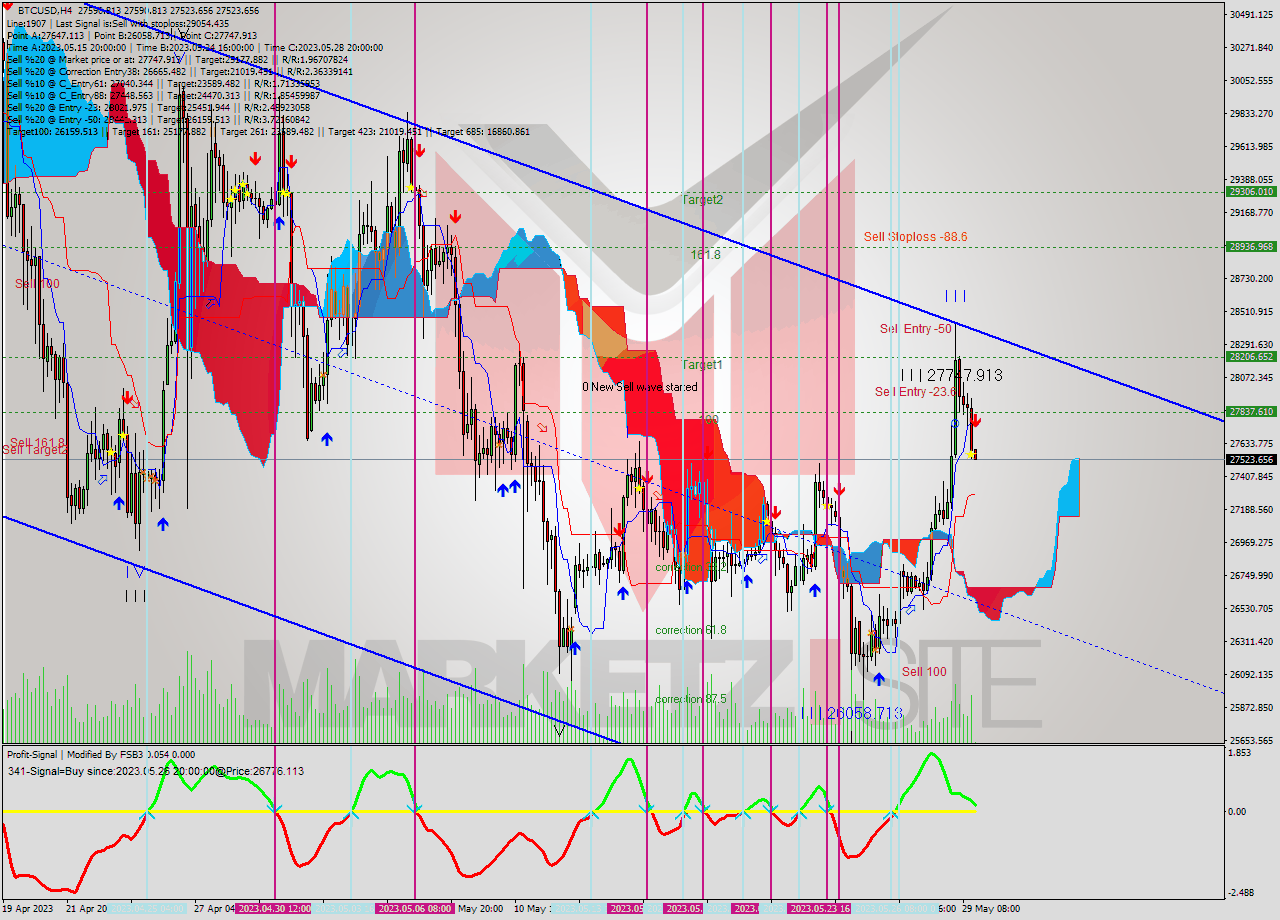 BTCUSD MultiTimeframe analysis at date 2023.05.29 20:06