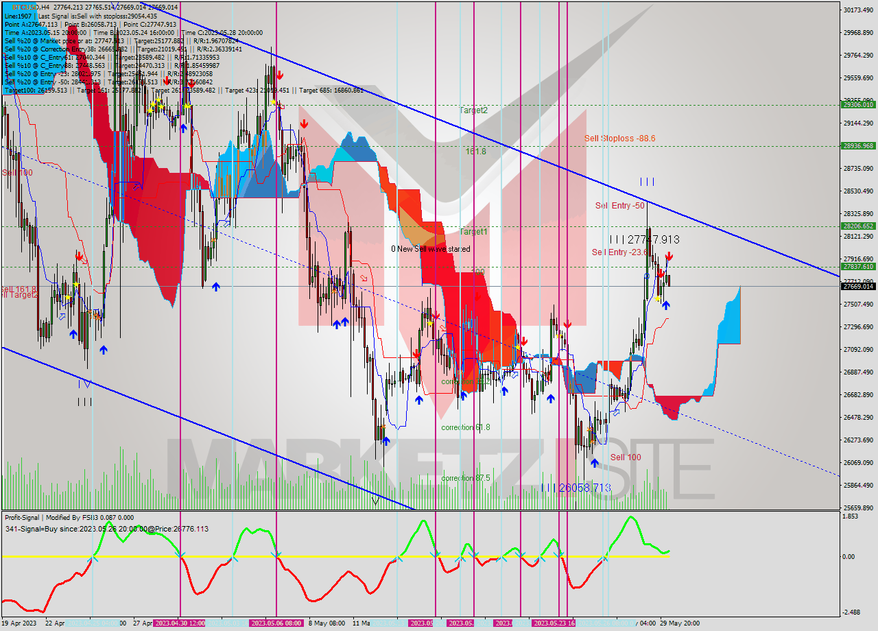 BTCUSD MultiTimeframe analysis at date 2023.05.30 08:10