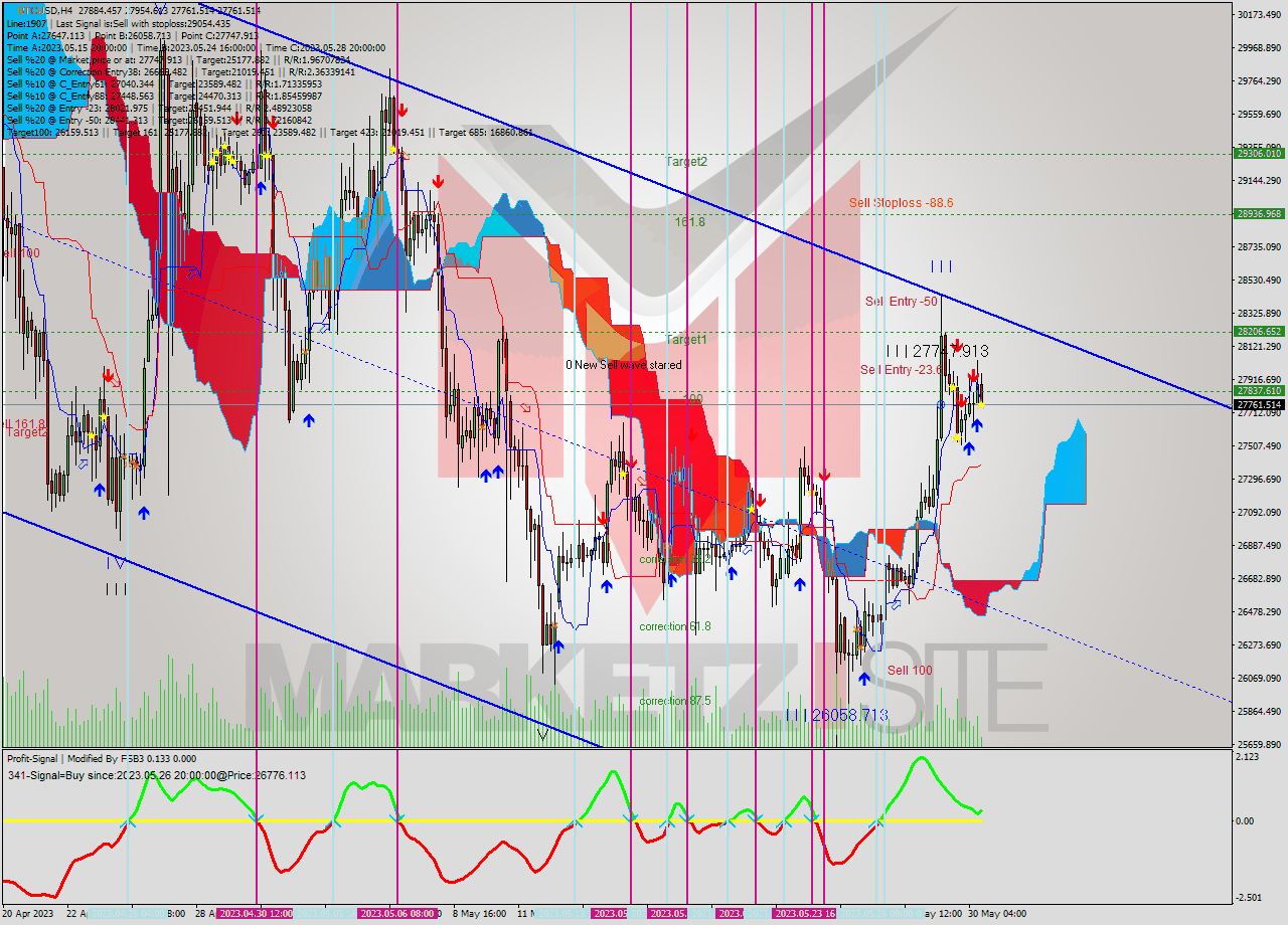 BTCUSD MultiTimeframe analysis at date 2023.05.30 16:54