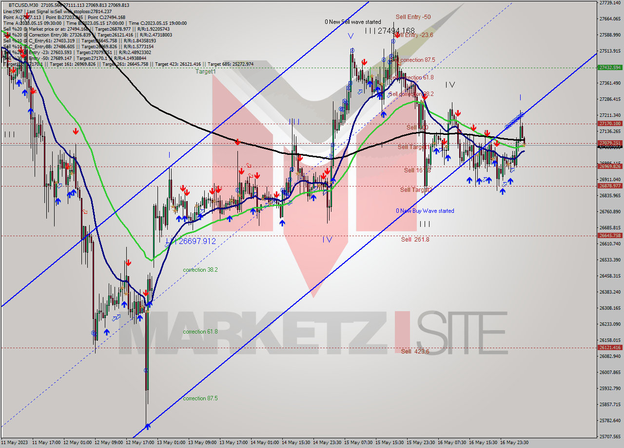 BTCUSD M30 Signal