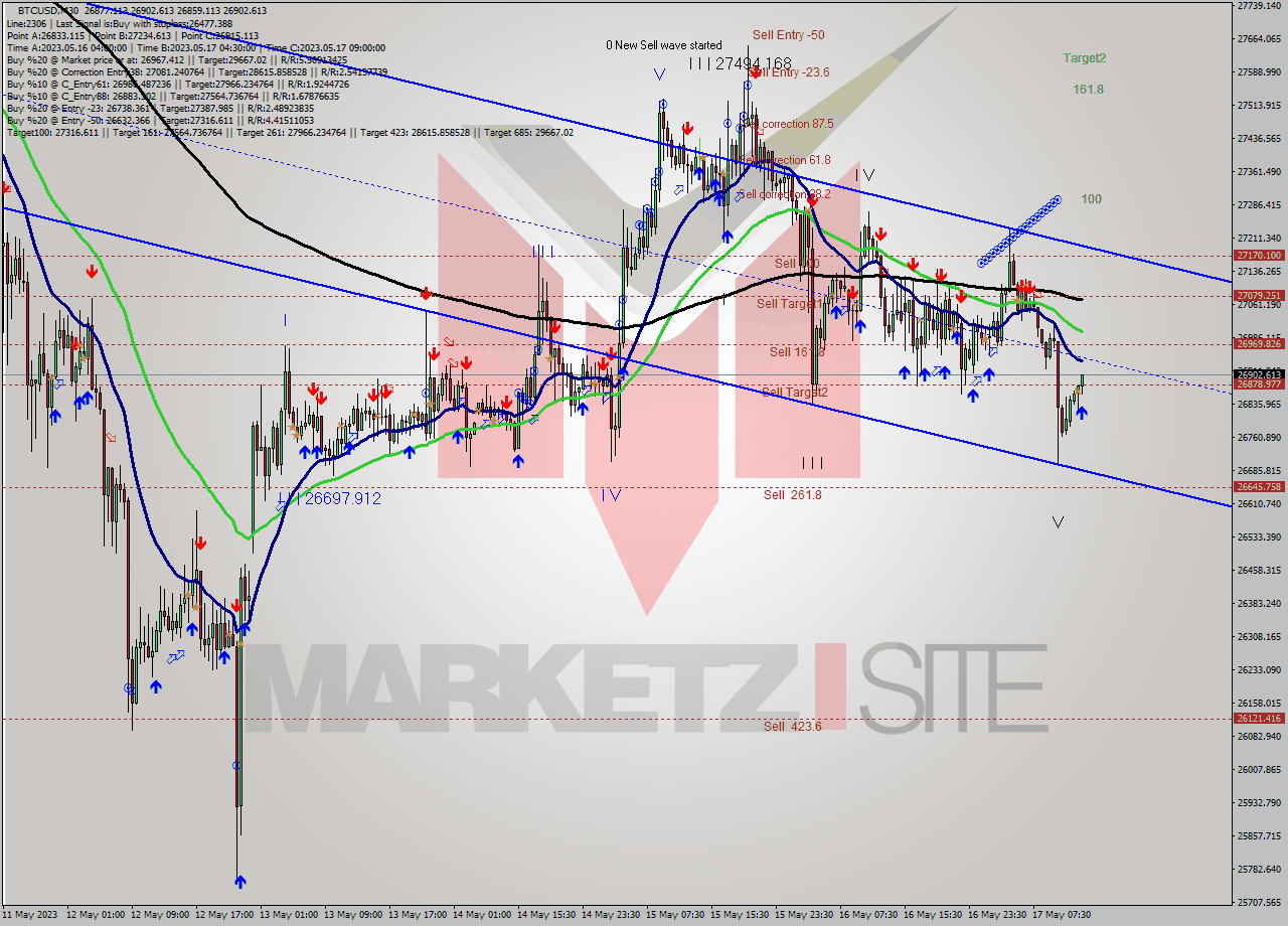 BTCUSD M30 Signal