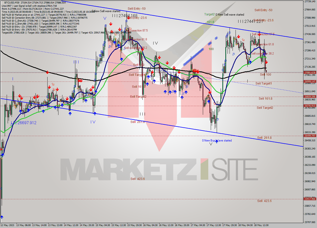 BTCUSD M30 Signal