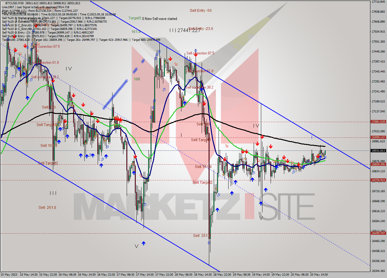 BTCUSD M30 Signal