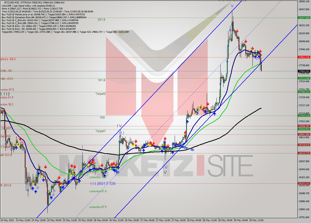 BTCUSD M30 Signal