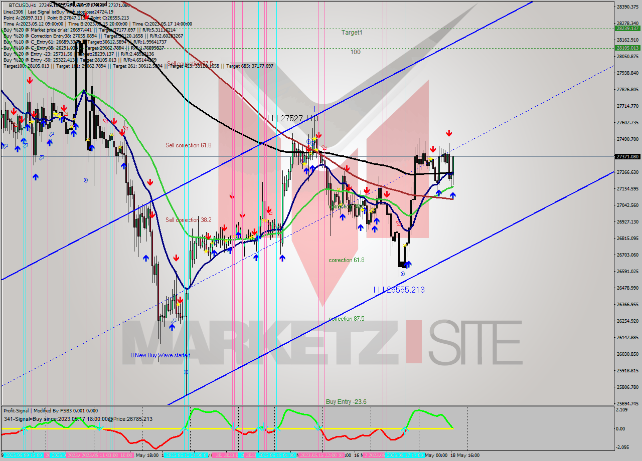 BTCUSD H1 Signal