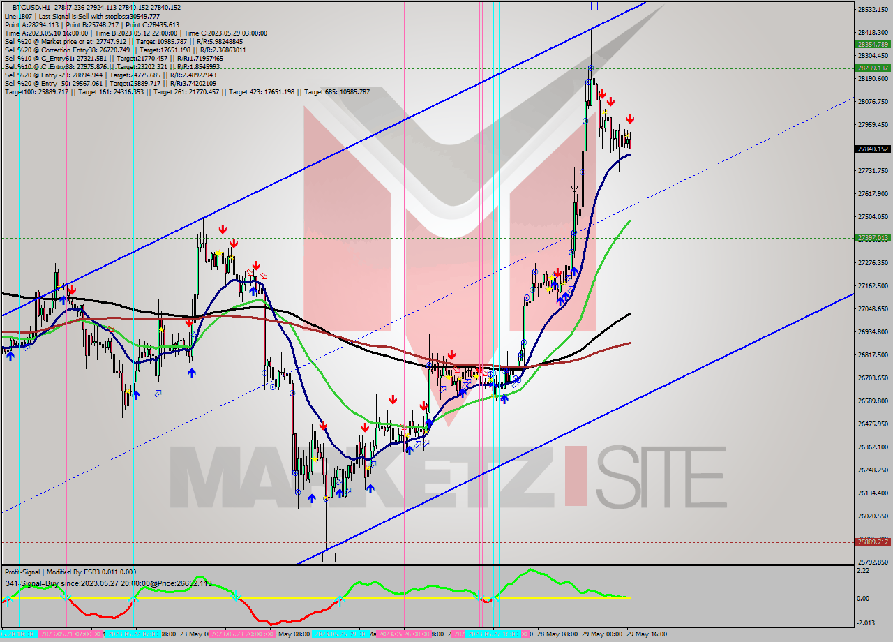 BTCUSD H1 Signal