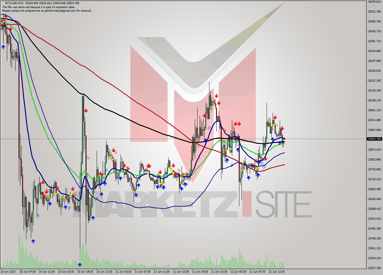 BTCUSD M15 Signal