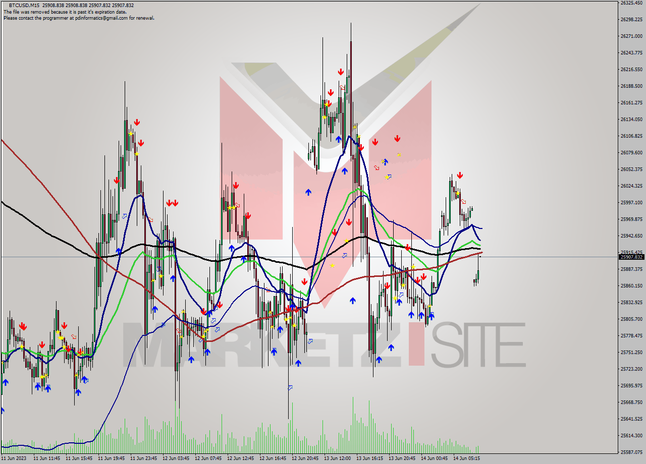 BTCUSD M15 Signal