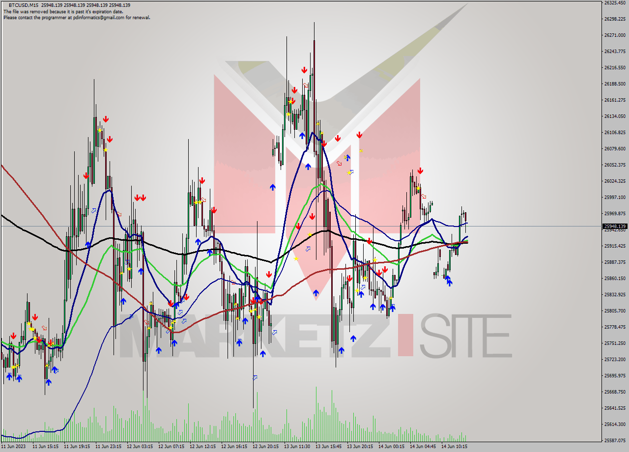 BTCUSD M15 Signal