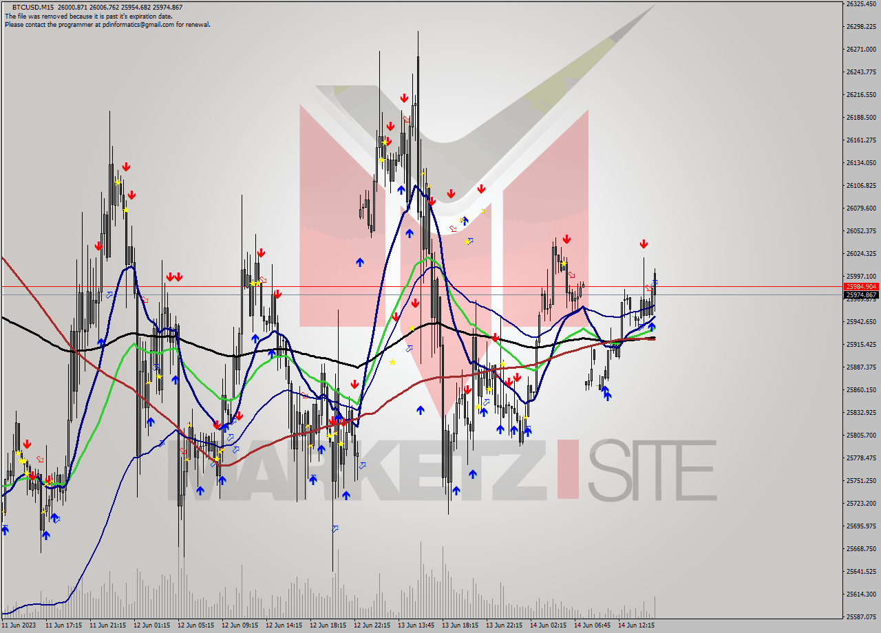 BTCUSD M15 Signal