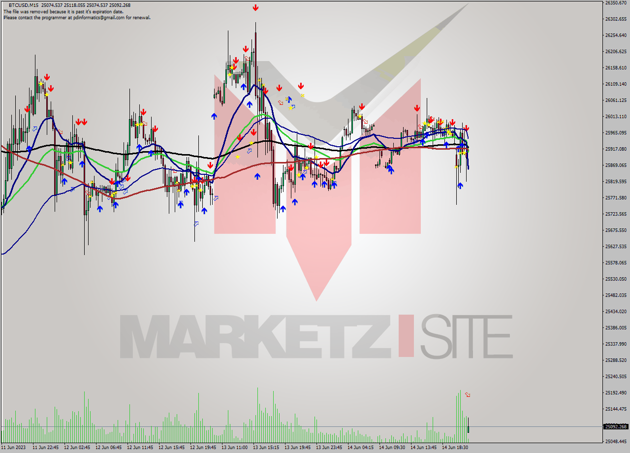 BTCUSD M15 Signal