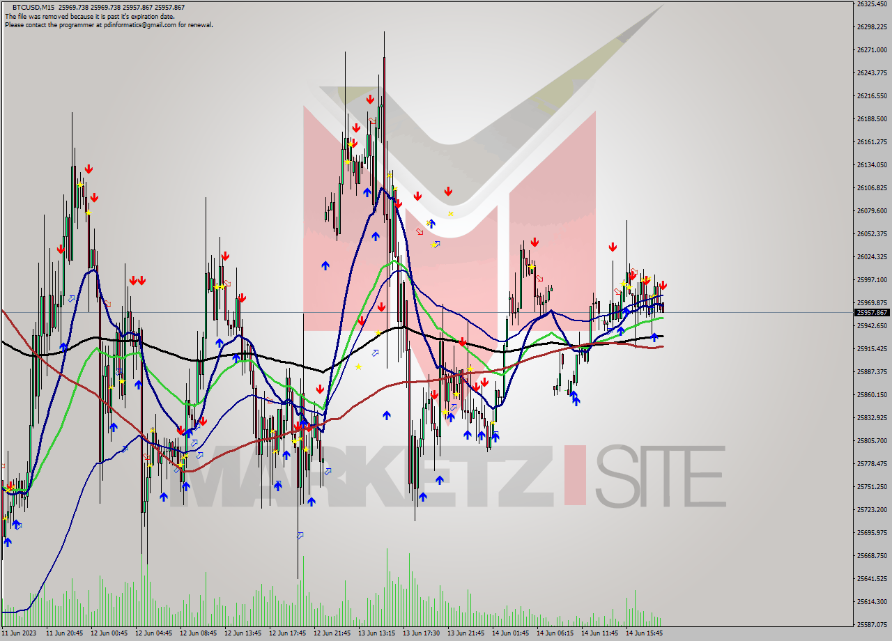 BTCUSD M15 Signal