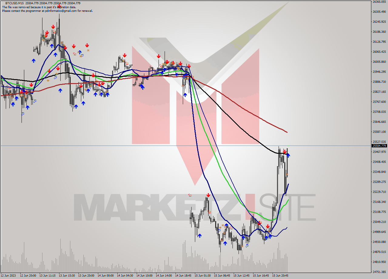 BTCUSD M15 Signal