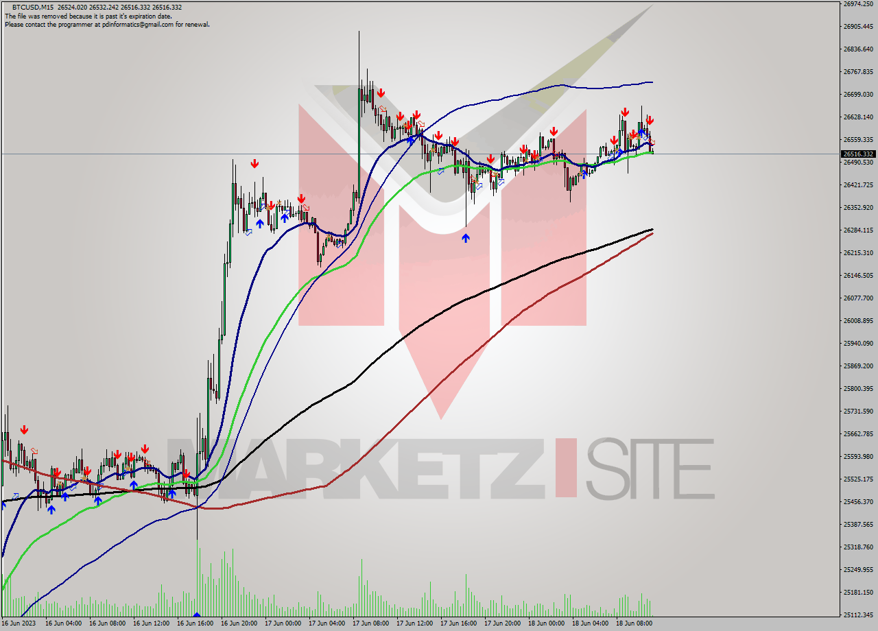 BTCUSD M15 Signal