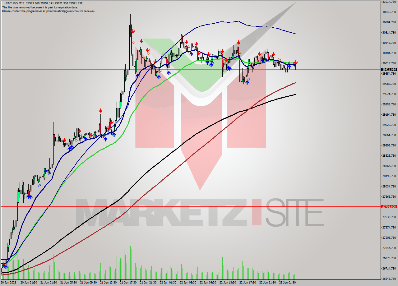 BTCUSD M15 Signal