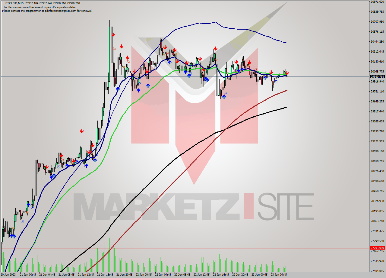 BTCUSD M15 Signal