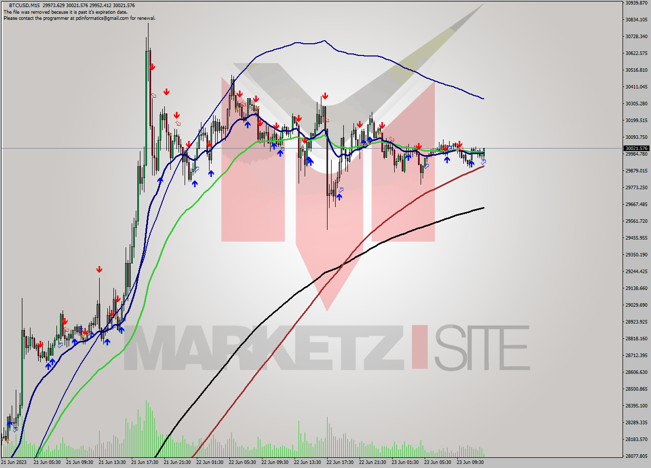 BTCUSD M15 Signal