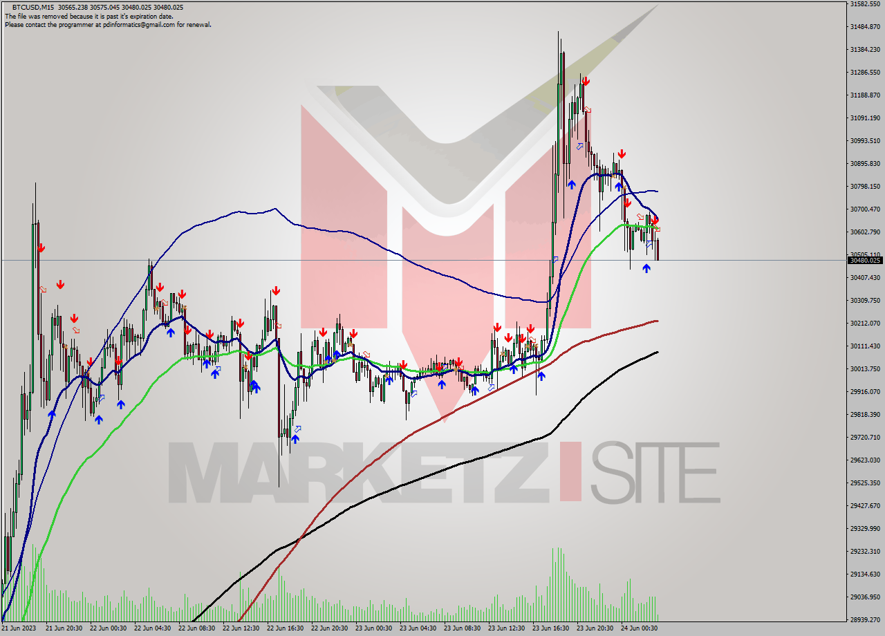 BTCUSD M15 Signal