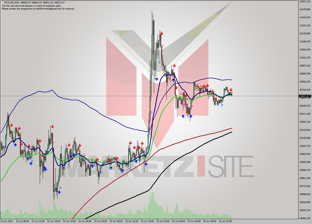 BTCUSD M15 Signal