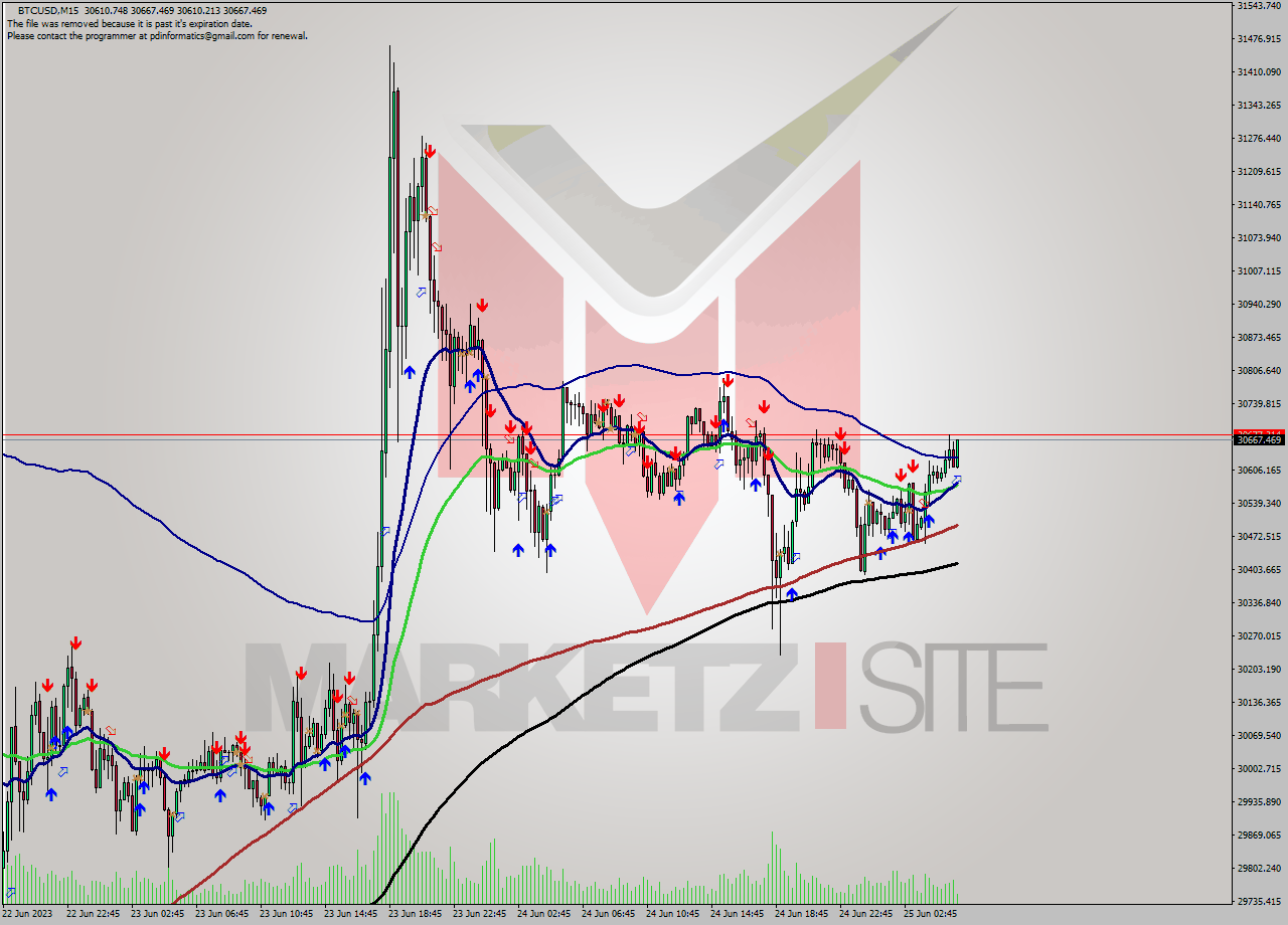 BTCUSD M15 Signal