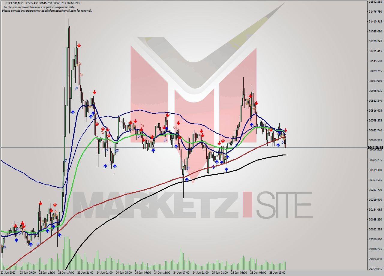 BTCUSD M15 Signal