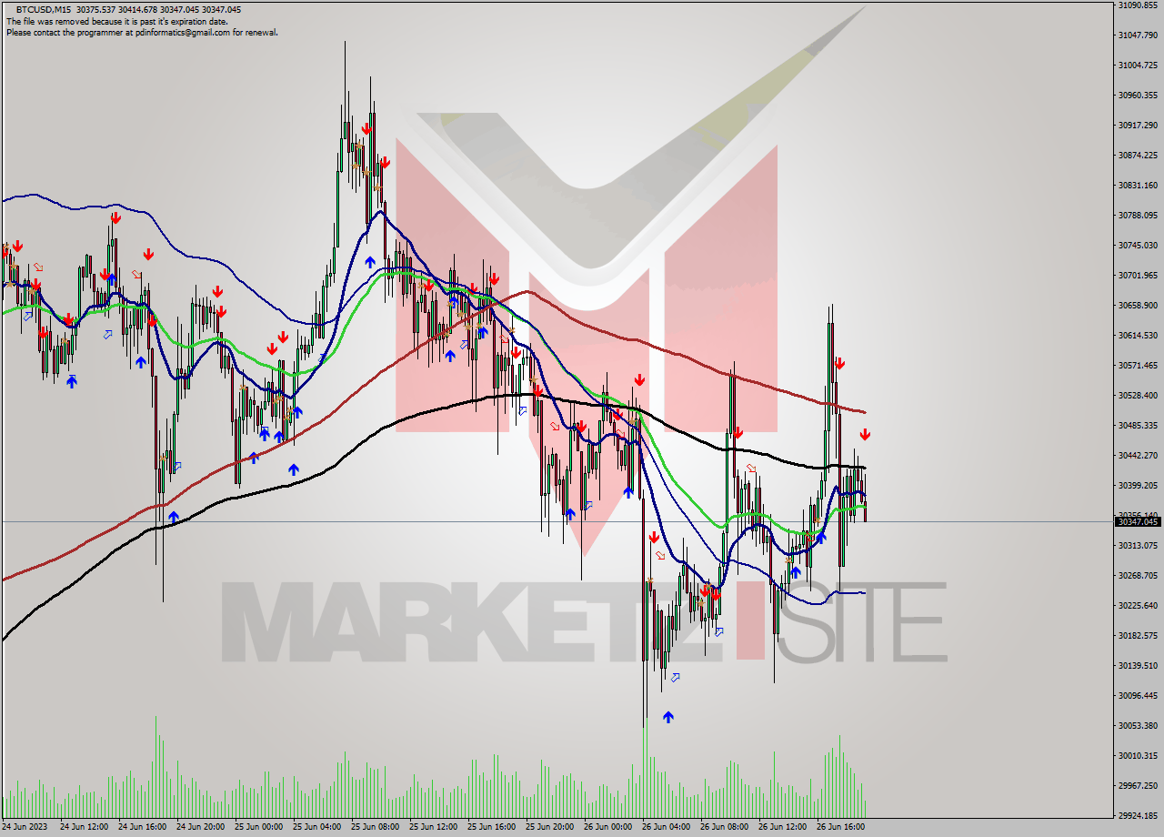 BTCUSD M15 Signal