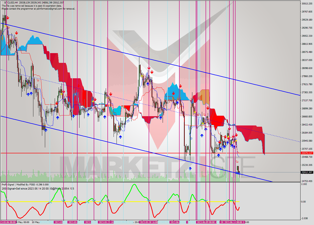 BTCUSD MultiTimeframe analysis at date 2023.06.12 14:09