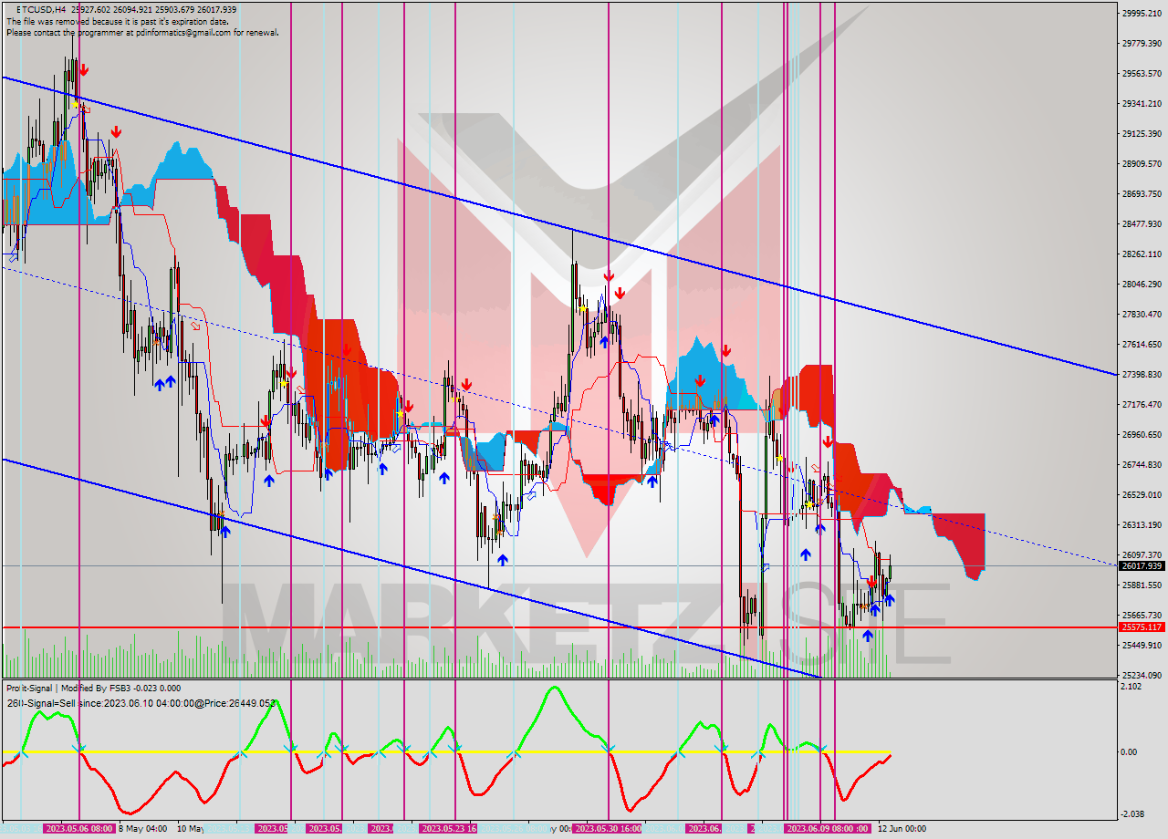 BTCUSD MultiTimeframe analysis at date 2023.06.12 12:41